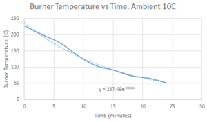 Burner Cool Off Temp vs Time